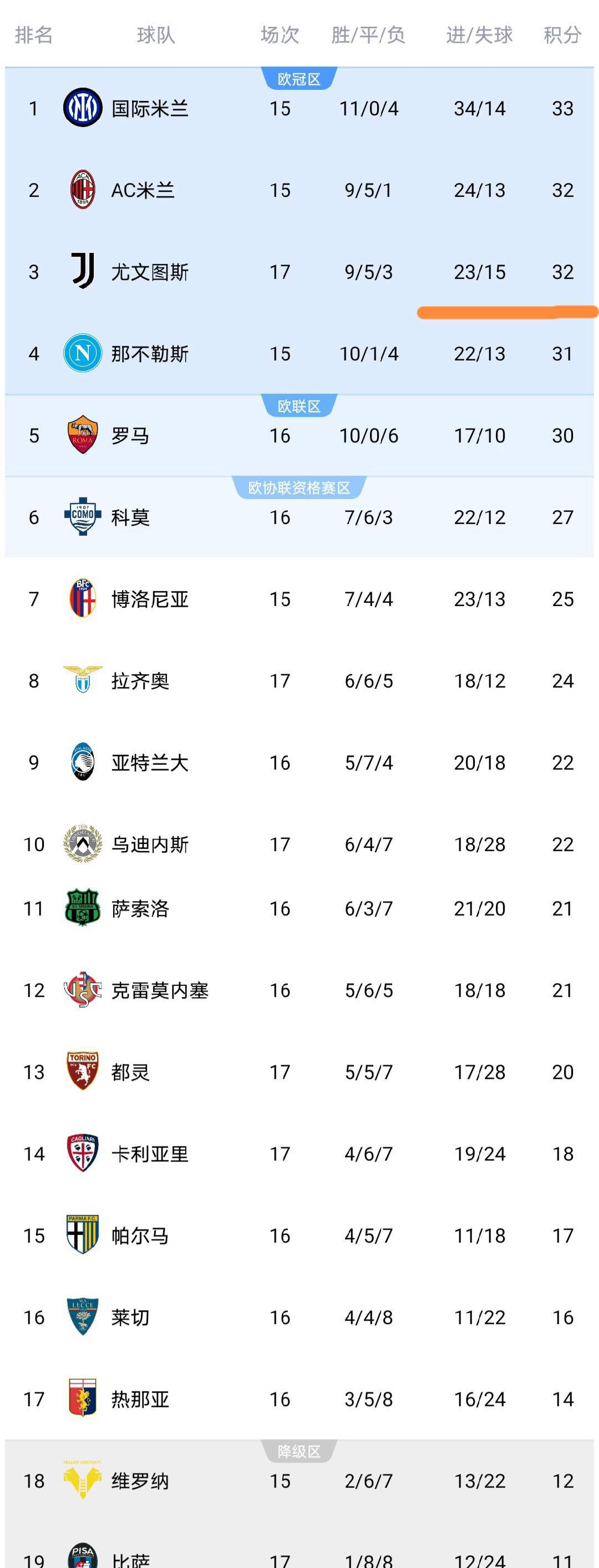 拉齐奥客场大胜佛罗伦萨,意甲积分榜领先的简单介绍 拉齐奥客场大胜佛罗伦萨,意甲积分榜领先的简单介绍